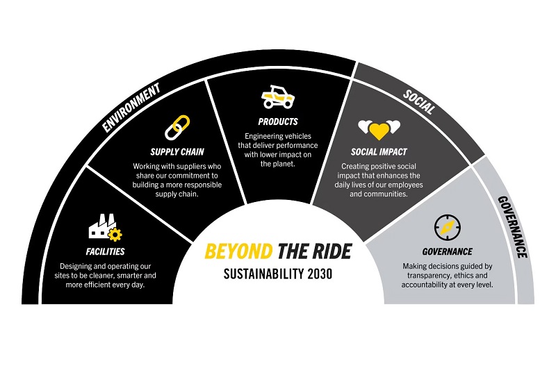 BRP Inc. launches 2030 sustainability program